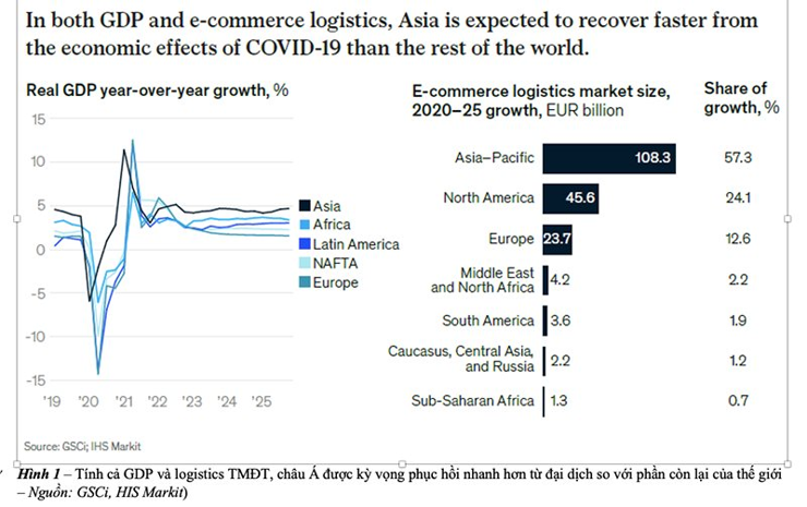 Châu Á: Con đường giá trị cho logistics toàn cầu - Ảnh 1