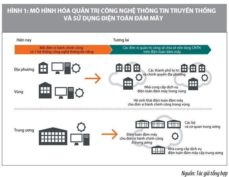 Ứng dụng điện toán đám mây trong việc lưu trữ tài liệu văn bản Phần 1   Cục Chuyển đổi số quốc gia