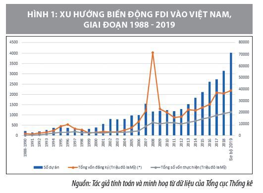 Đầu tư trực tiếp nước ngoài và vấn đề phát triển kinh tế - xã hội ở Việt Nam  - Ảnh 1
