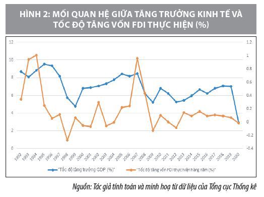 Đầu tư trực tiếp nước ngoài và vấn đề phát triển kinh tế - xã hội ở Việt Nam  - Ảnh 2