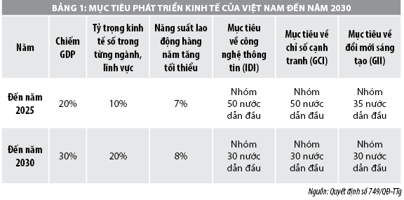 Phát triển kinh tế số ở Việt Nam:  Thách thức và gợi ý giải pháp - Ảnh 1