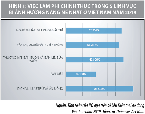 Khu vực kinh tế phi chính thức ở Việt Nam: Thực trạng và khuyến nghị - Ảnh 2