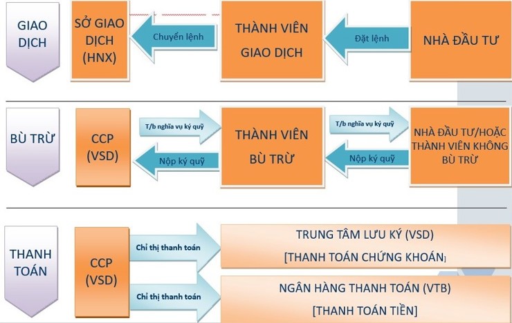 Một số thông tin về giao dịch hợp đồng tương lai trái phiếu Chính phủ kỳ hạn 10 năm - Ảnh 1