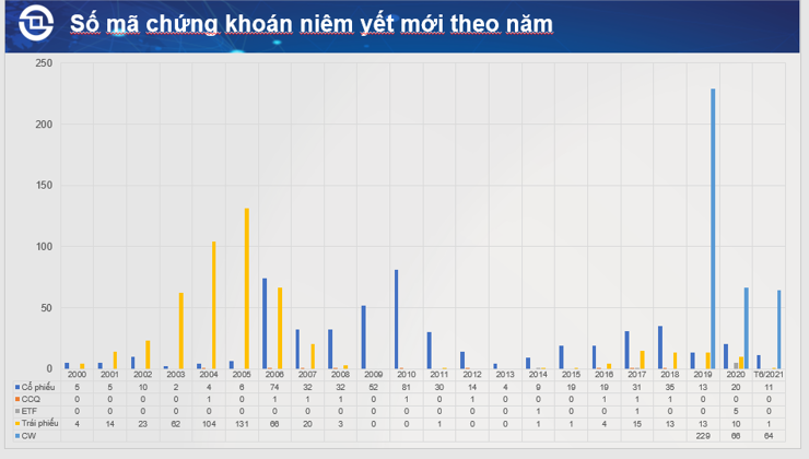 Những con số nổi bật của thị trường chứng khoán Việt Nam giai đoạn 2000-2021 - Ảnh 1