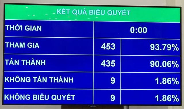 Kết quả biểu quyết thông qua Bộ luật Lao động (sửa đổi) sáng ngày 20/11. Nguồn: internet