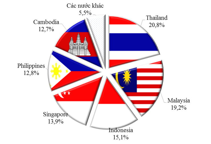 Cơ cấu xuất khẩu hàng hóa Việt Nam sang các nước ASEAN năm 2016. Nguồn: Tổng cục Hải quan