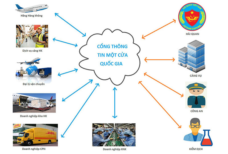 Đến năm 2020, 100% các thủ tục hành chính thực hiện Cơ chế một cửa quốc gia thu phí, lệ phí bằng phương thức điện tử. Nguồn: internet