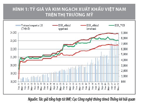 Tác động của chính sách tỷ giá hối đoái đến xuất khẩu hàng hoá của Việt Nam sang Mỹ - Ảnh 1