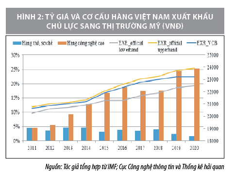 Tác động của chính sách tỷ giá hối đoái đến xuất khẩu hàng hoá của Việt Nam sang Mỹ - Ảnh 2