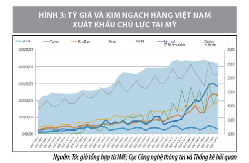 Tác động của chính sách tỷ giá hối đoái đến xuất khẩu hàng hoá của Việt Nam sang Mỹ - Ảnh 3