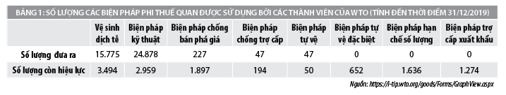 Sử dụng biện pháp phi thuế quan trên thế giới và những tác động đối với xuất khẩu của Việt Nam - Ảnh 1