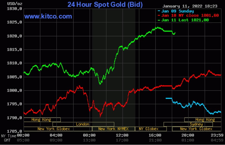 Giá vàng hôm nay (12/1): Vàng trong nước tăng 200.000 đồng/lượng - Ảnh 1