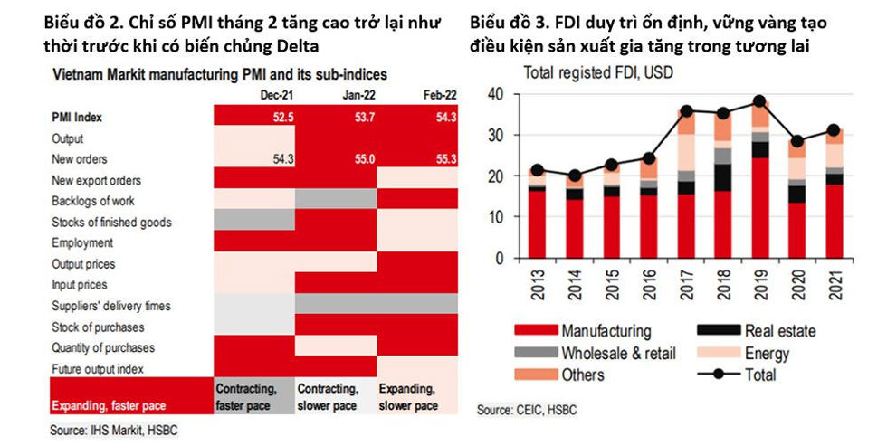 HSBC: Việt Nam vẫn cần đặc biệt lưu tâm đến những rủi ro về lạm phát - Ảnh 2