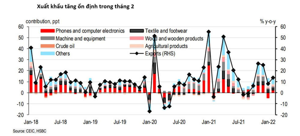 HSBC: Việt Nam vẫn cần đặc biệt lưu tâm đến những rủi ro về lạm phát - Ảnh 1