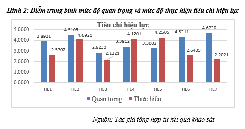 Đánh giá tính hiệu lực trong quản lý nhà nước đối với kiểm toán độc lập ở Việt Nam - Ảnh 2