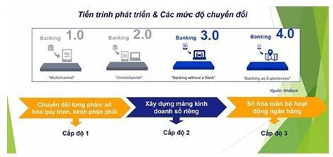 Nâng cao chất lượng hoạt động chuyển đổi số ngành Ngân hàng Việt Nam - Ảnh 1