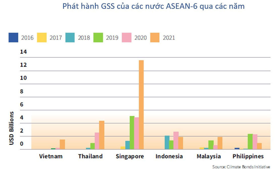 Thị trường nợ bền vững của ASEAN lập kỷ lục về khối lượng phát hành - Ảnh 5