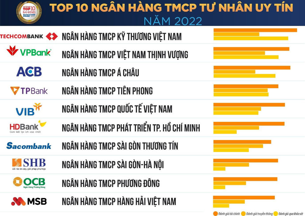 Vietnam Report công bố danh sách Top 10 Ngân hàng thương mại Việt Nam uy tín năm 2022 - Ảnh 1