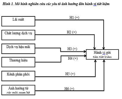 Các yếu tố ảnh hưởng tới hành vi gửi tiền tiết kiệm cá nhân của giới trẻ Việt Nam - Ảnh 1