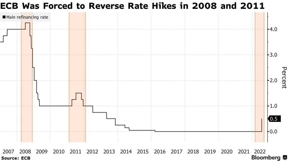 ECB tăng lãi suất lần đầu tiên sau 11 năm nhằm đối phó với lạm phát - Ảnh 1