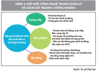Đổi mới công nghệ trong quản lý giám sát thị trường chứng khoán - Ảnh 2