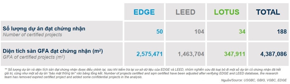 Số lượng dự án đạt chứng nhận và diện tích sàn đạt chứng nhận xanh tính đến 30/6/2021 