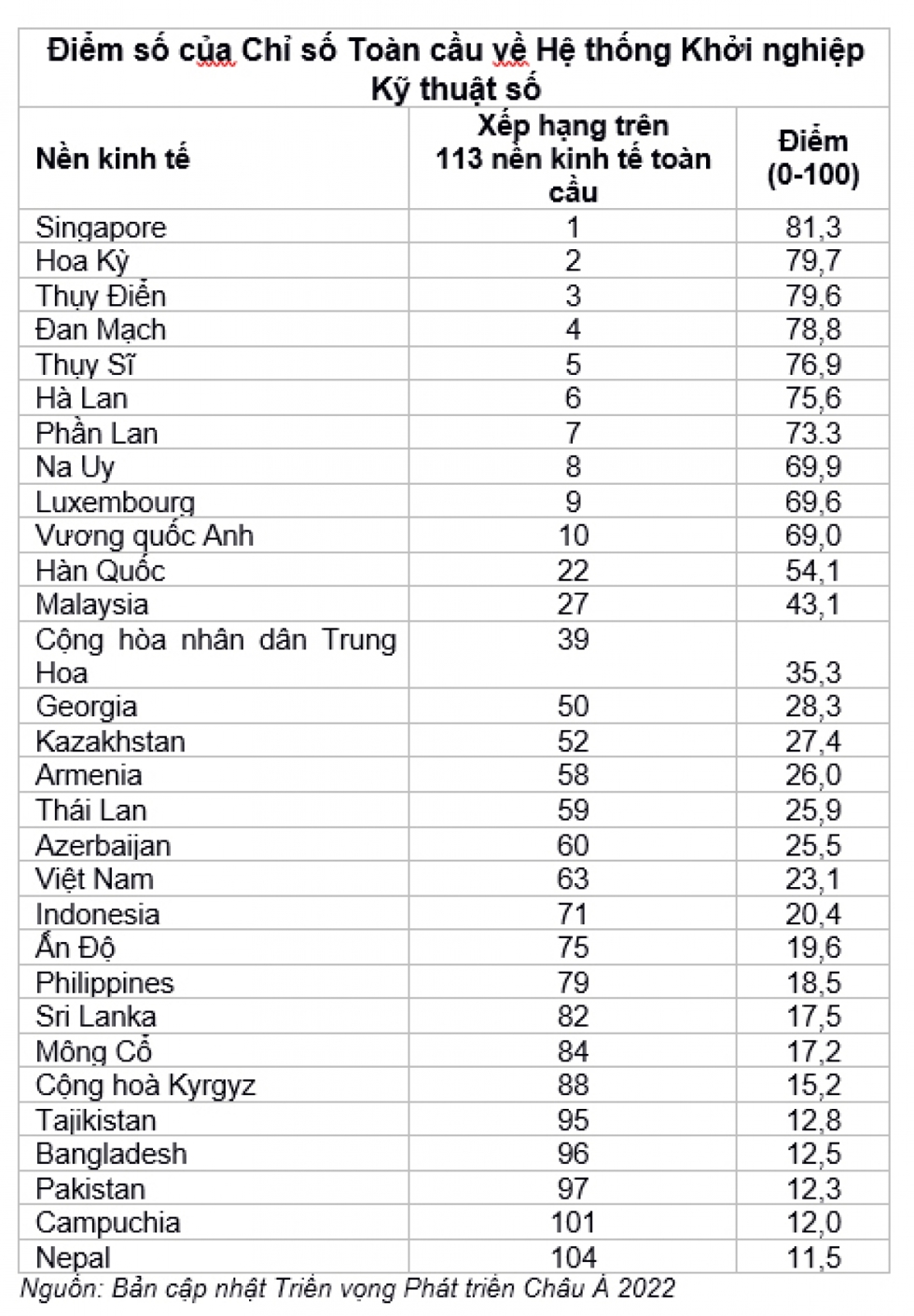Việt Nam xếp thứ 63/113 quốc gia về hệ thống doanh nghiệp khởi nghiệp kỹ thuật số - Ảnh 1