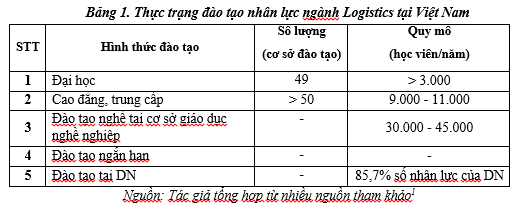 Giải pháp đào tạo và phát triển nguồn nhân lực cho ngành Logistics Việt Nam - Ảnh 1