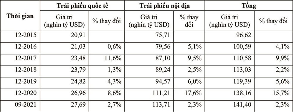 Đánh giá thực trạng huy động vốn trên thị trường trái phiếu quốc tế của doanh nghiệp Việt Nam - Ảnh 1