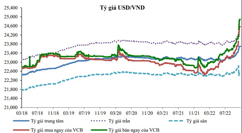 Diễn biến tỷ gi&aacute; VND/USD trong thời gian d&agrave;i từ 3/18-7/22. (Nguồn: VCBS)
