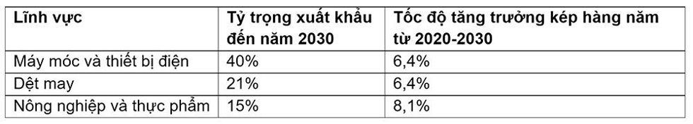 Standard Chartered: Xuất khẩu của Việt Nam dự kiến sẽ đạt hơn 535 tỷ USD vào năm 2030 - Ảnh 1