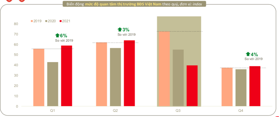 Mức độ quan tâm bất động sản các quý trong năm 2021 cao hơn 2019. 