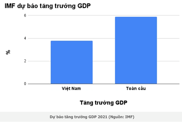 IMF đ&atilde; hạ dự b&aacute;o tăng trưởng GDP Việt Nam năm 2021 xuống c&ograve;n 3,78%.