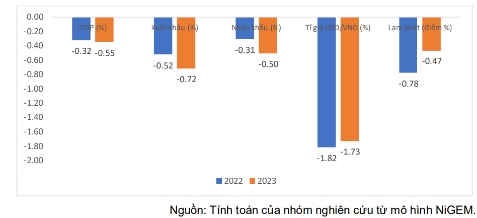 Nguy cơ suy thoái tại các nền kinh tế lớn tác động đến kinh tế Việt Nam năm 2023 - Ảnh 2