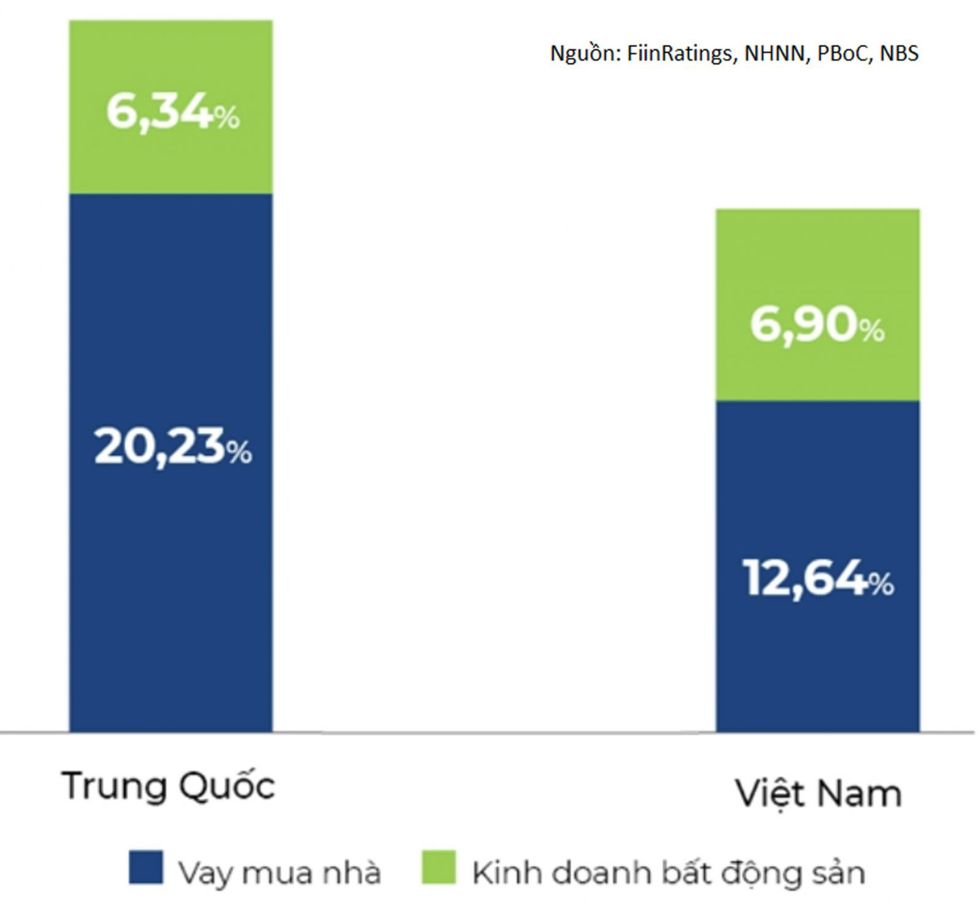 Quy m&ocirc; t&iacute;n dụng bất động sản trong tổng dư nợ của Trung Quốc v&agrave; Việt Nam tại cuối năm 2021.
