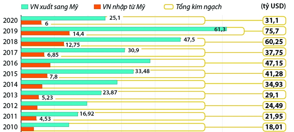 Kim ngạch thương mại song phương Việt Nam - Hoa Kỳ qua các năm. Nguồn: TCHQ