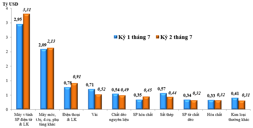 Nguồn: Tổng cục Hải quan