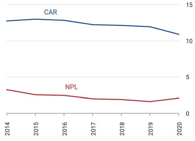 Nợ xấu (NPL) theo báo cáo của các tổ chức tín dụng và tỷ lệ an toàn vốn bình quân (CAR), %. Nguồn: WB