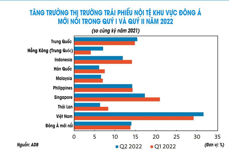 ADB: Thị trường trái phiếu Việt Nam tăng trưởng mạnh nhất khu vực Đông Á mới nổi - Ảnh 2