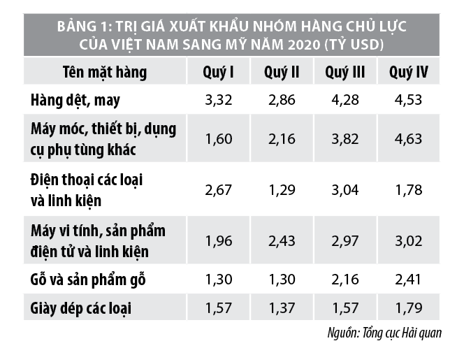 Năm 2021, xuất nhập khẩu hàng hóa Việt Nam sẽ bứt phá? - Ảnh 1