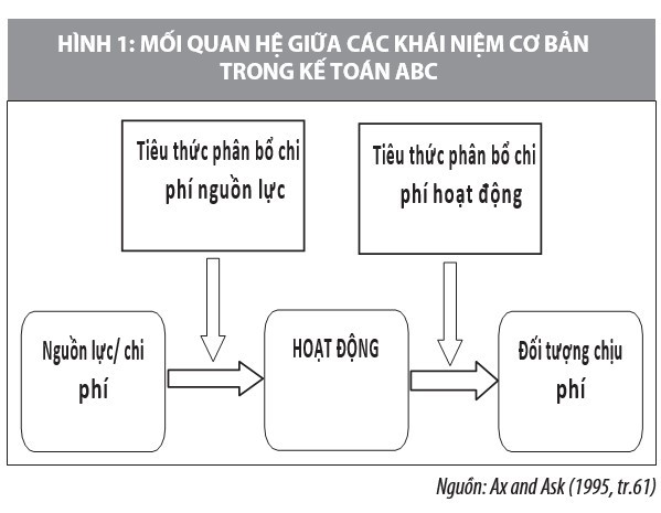 Nguyên tắc áp dụng kế toán chi phí theo mức độ hoạt động tại các doanh nghiệp sản xuất sợi - Ảnh 1