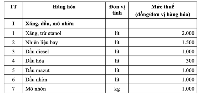 Mức thuế bảo vệ môi trường đối với xăng, dầu, mỡ nhờn từ 1/4/2022 đến hết ngày 31/12/2022.