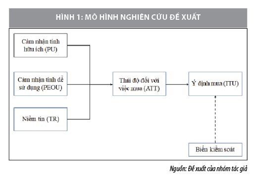 Chấp nhận công nghệ trong ý định mua bảo hiểm nhân thọ trực tuyến của khách hàng - Ảnh 1