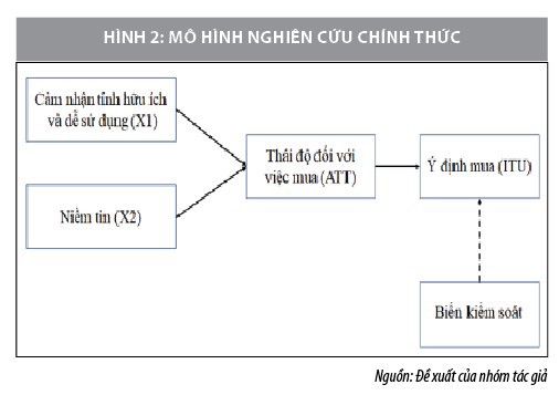 Chấp nhận công nghệ trong ý định mua bảo hiểm nhân thọ trực tuyến của khách hàng - Ảnh 3
