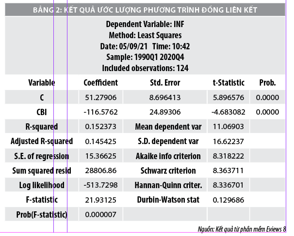 Quan hệ cân bằng dài hạn giữa mức độ độc lập của ngân hàng trung ương và lạm phát tại Việt Nam - Ảnh 2