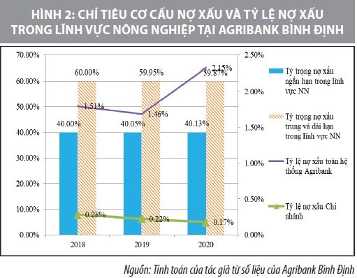 Chất lượng tín dụng qua cho vay theo chuỗi giá trị nông nghiệp tại Agribank Bình Định - Ảnh 2