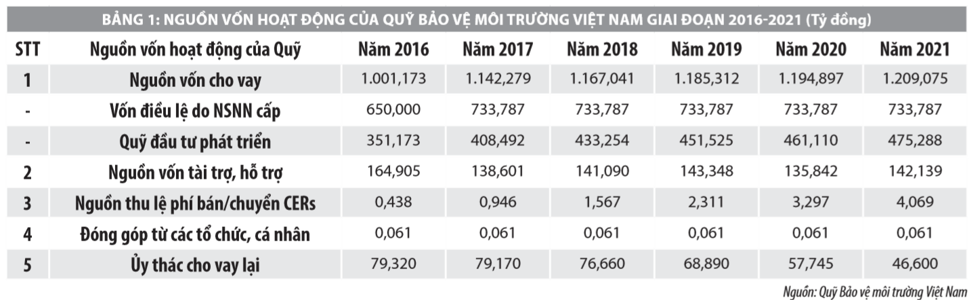 Nâng cao hiệu quả hoạt động của Quỹ Bảo vệ môi trường Việt Nam - Ảnh 1