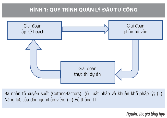 Vấn đề đặt ra khi áp dụng mô hình đánh giá quản lý đầu tư công của Quỹ Tiền tệ quốc tế tại Việt Nam - Ảnh 1