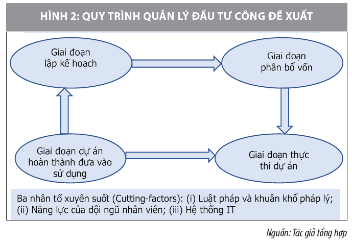 Vấn đề đặt ra khi áp dụng mô hình đánh giá quản lý đầu tư công của Quỹ Tiền tệ quốc tế tại Việt Nam  - Ảnh 2